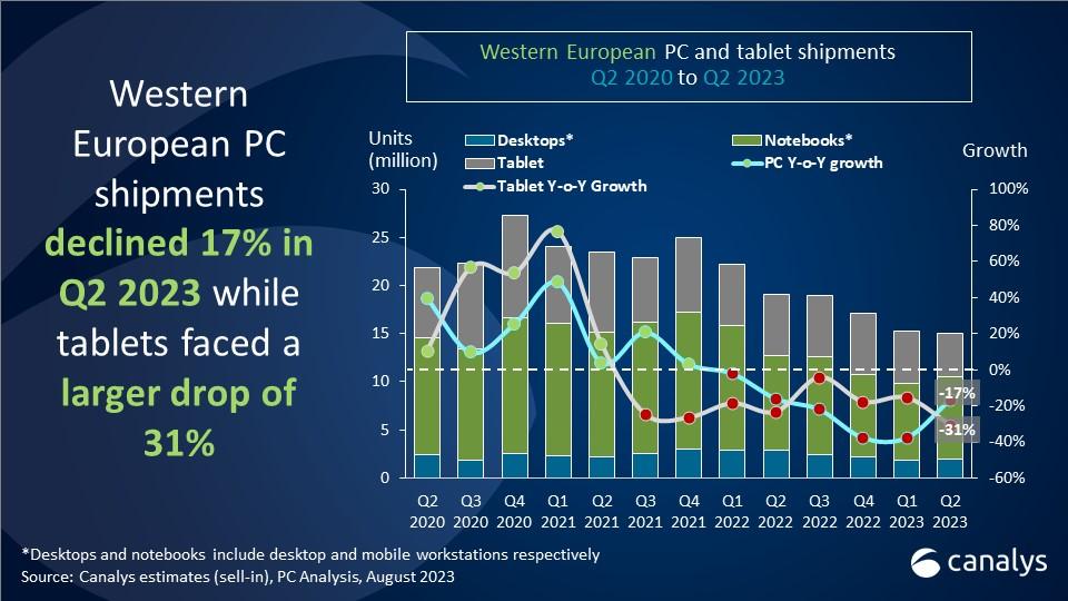 Sequential growth forecast in Western European PC market for remainder of 2023 